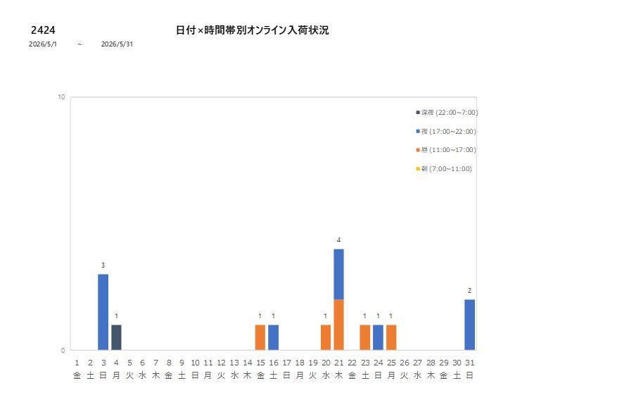 日付時間帯別2424202605グラフ