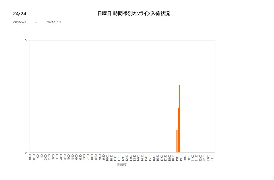 日曜日2424202605グラフ