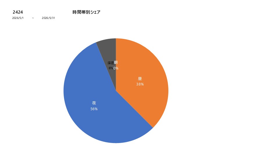 時間帯シェア2424202605グラフ