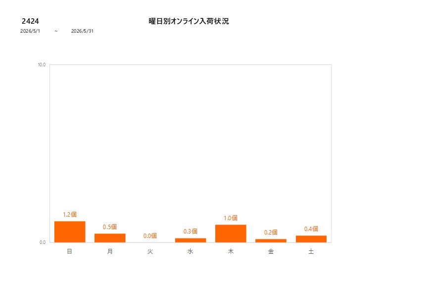 曜日別2424202605グラフ