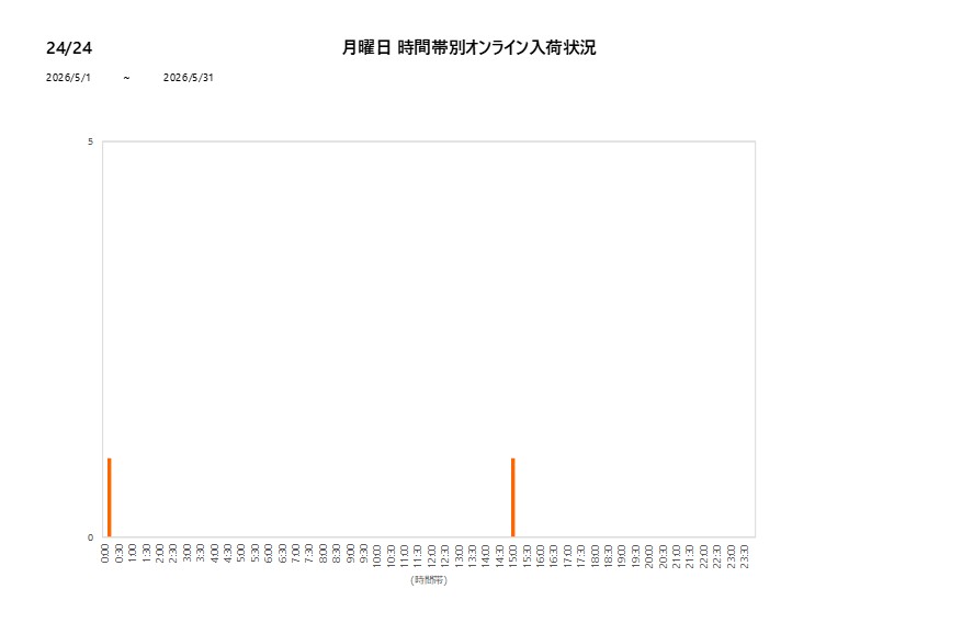月曜日2424202605グラフ