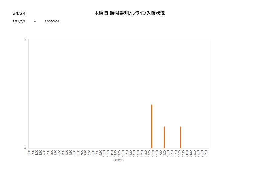 木曜日2424202605グラフ