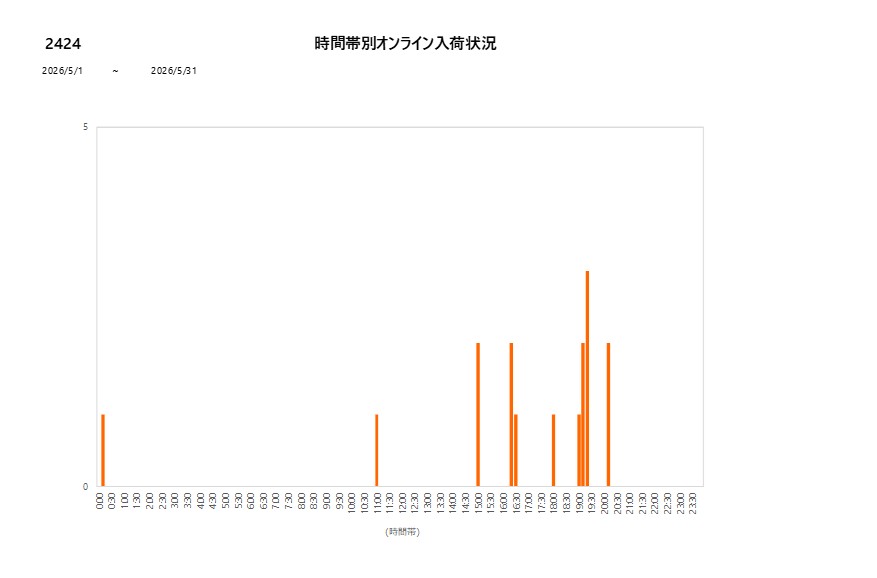 詳細時間別2424202605グラフ
