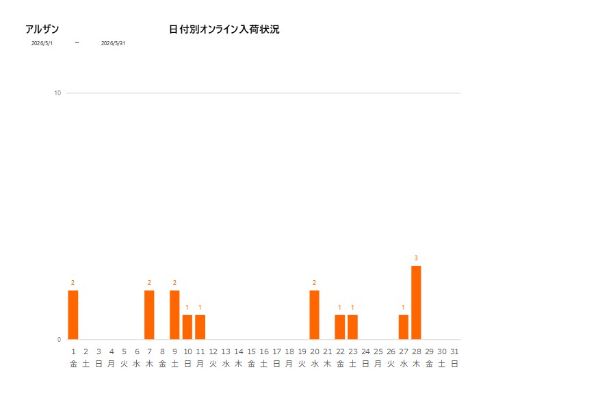 日付別アルザン202605グラフ