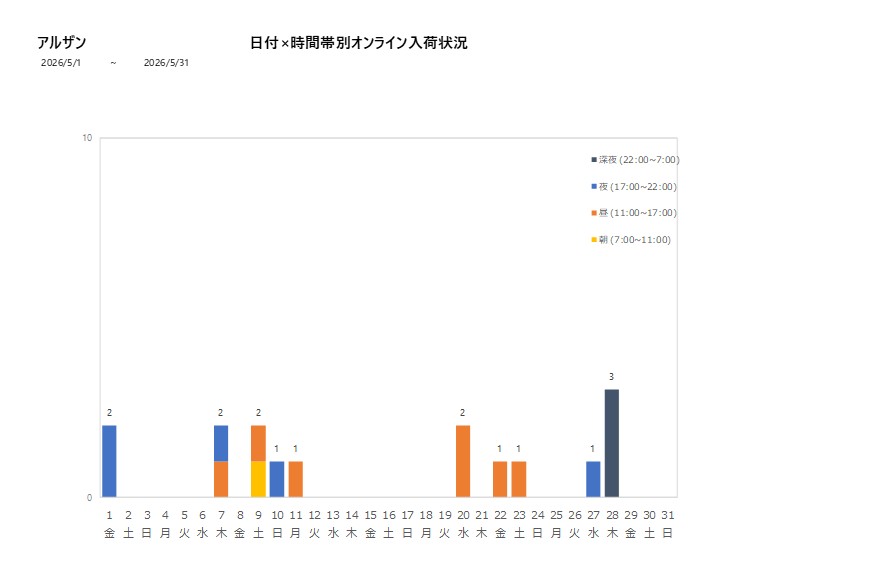 日付時間帯別アルザン202605グラフ