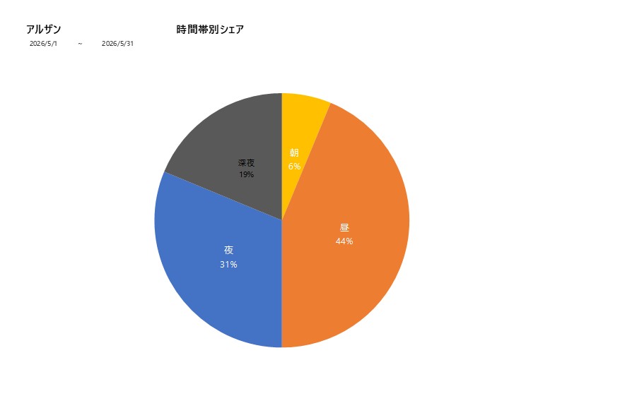 時間帯シェアアルザン202605グラフ