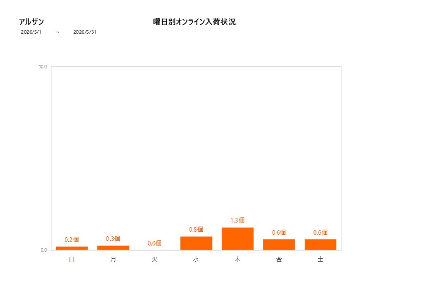 曜日別アルザン202605グラフ