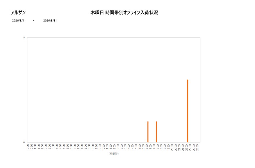 木曜日アルザン202605グラフ