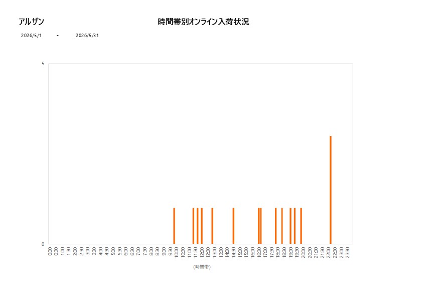 詳細時間別アルザン202605グラフ
