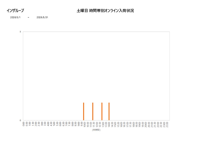 土曜日インザループ202605グラフ