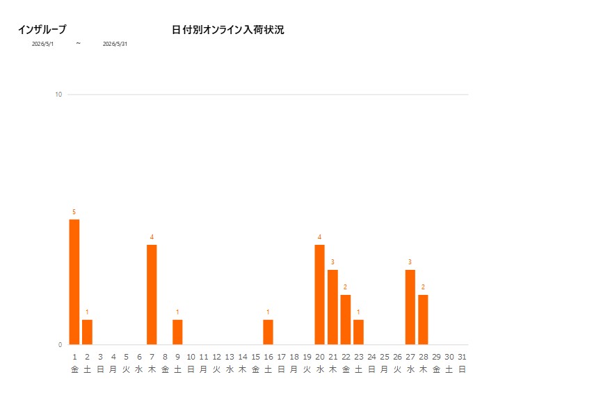 日付別インザループ202605グラフ