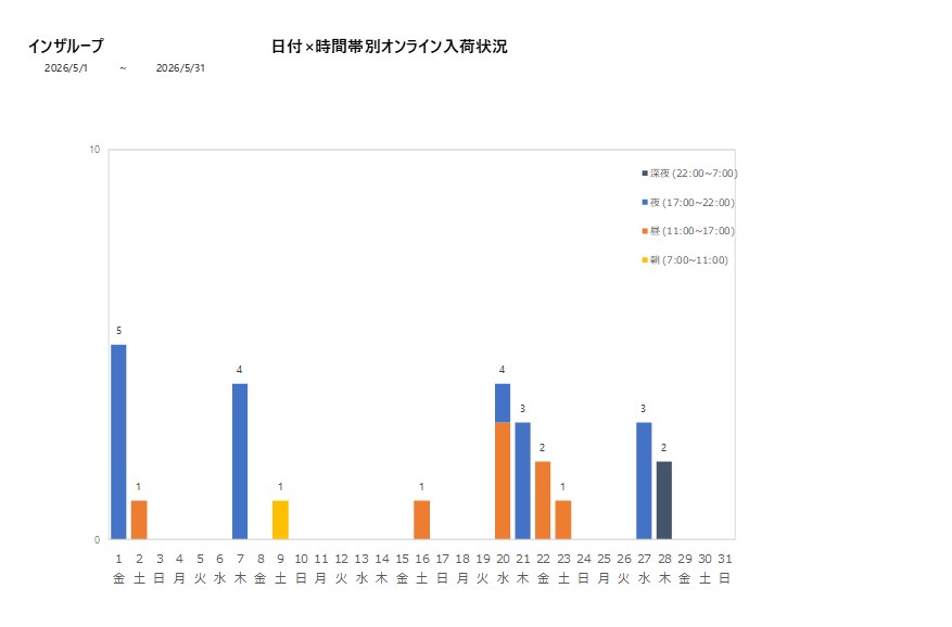 日付時間帯別インザループ202605グラフ