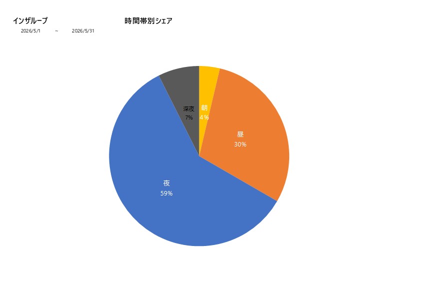 時間帯シェアインザループ202605グラフ