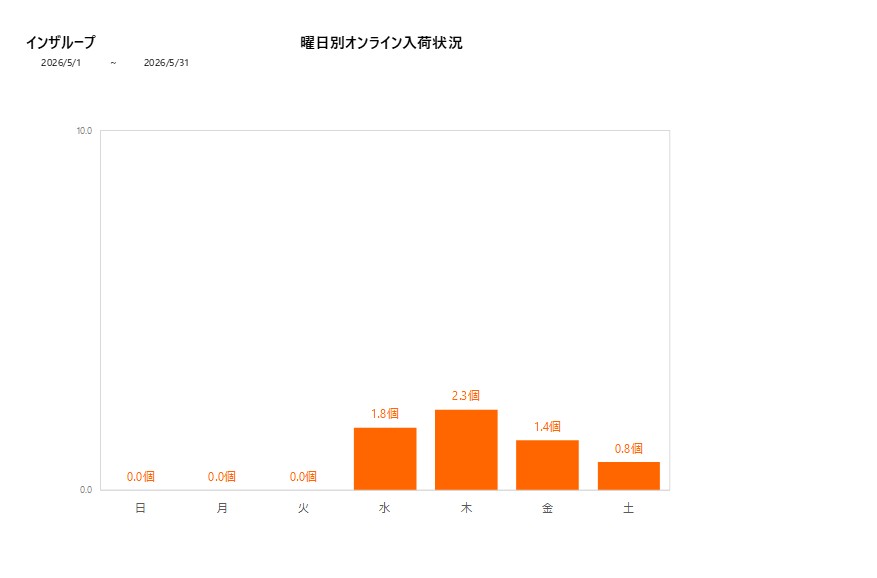 曜日別インザループ202605グラフ