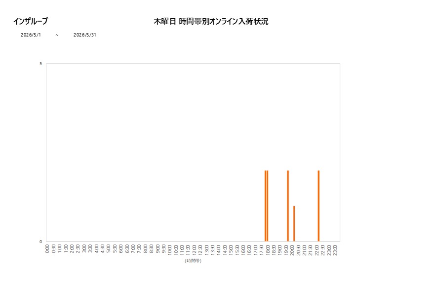 木曜日インザループ202605グラフ