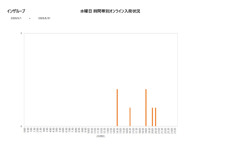 水曜日インザループ202605グラフ