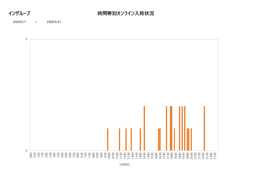 詳細時間別インザループ202605グラフ