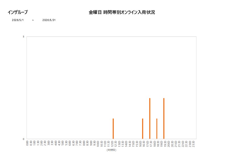 金曜日インザループ202605グラフ