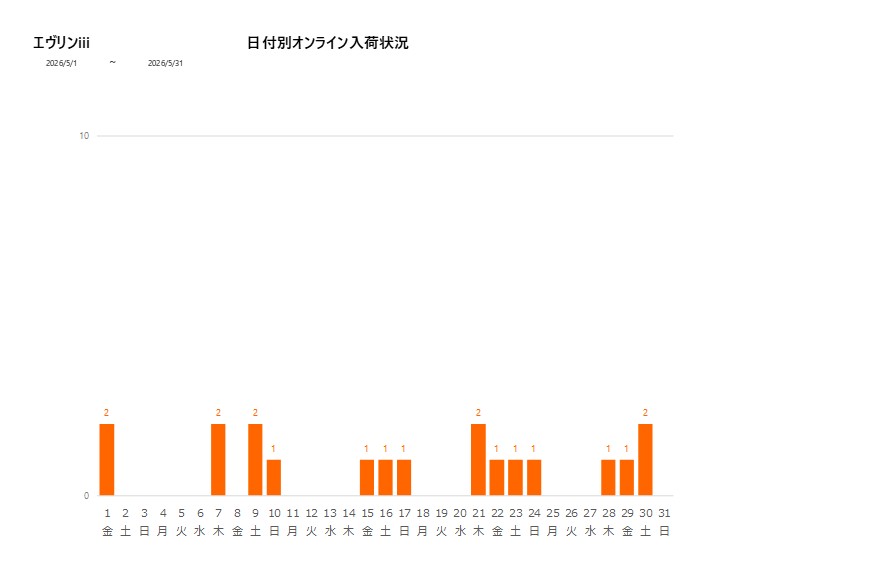 日付別エヴリンiii202605グラフ
