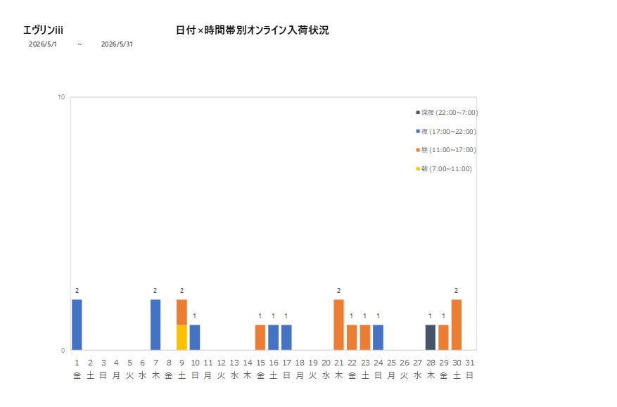 日付時間帯別エヴリンiii202605グラフ