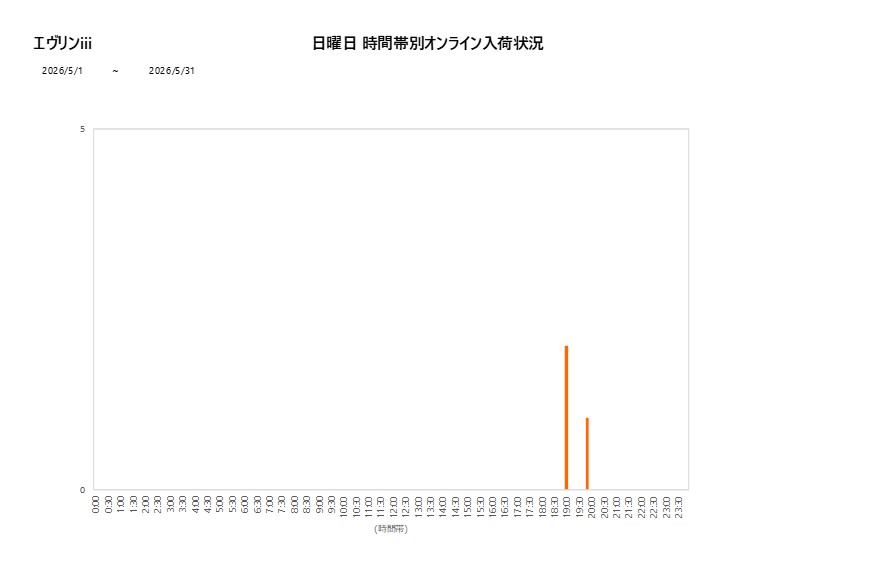 日曜日エヴリンiii202605グラフ