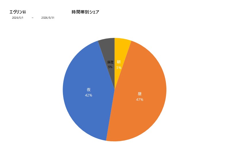 時間帯シェアエヴリンiii202605グラフ