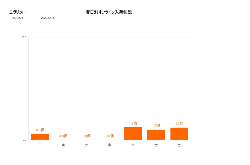 曜日別エヴリンiii202605グラフ