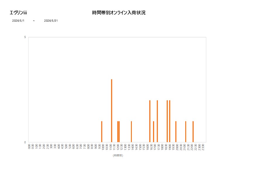 詳細時間別エヴリンiii202605グラフ