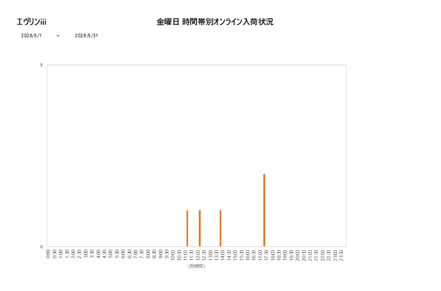 金曜日エヴリンiii202605グラフ