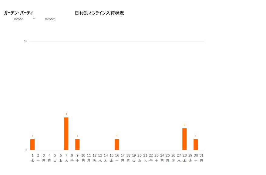 日付別ガーデン・パーティ202605グラフ