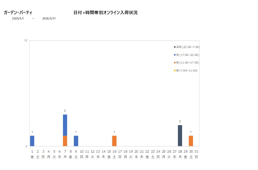 日付時間帯別ガーデン・パーティ202605グラフ