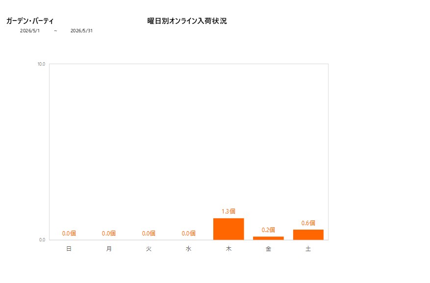 曜日別ガーデン・パーティ202605グラフ