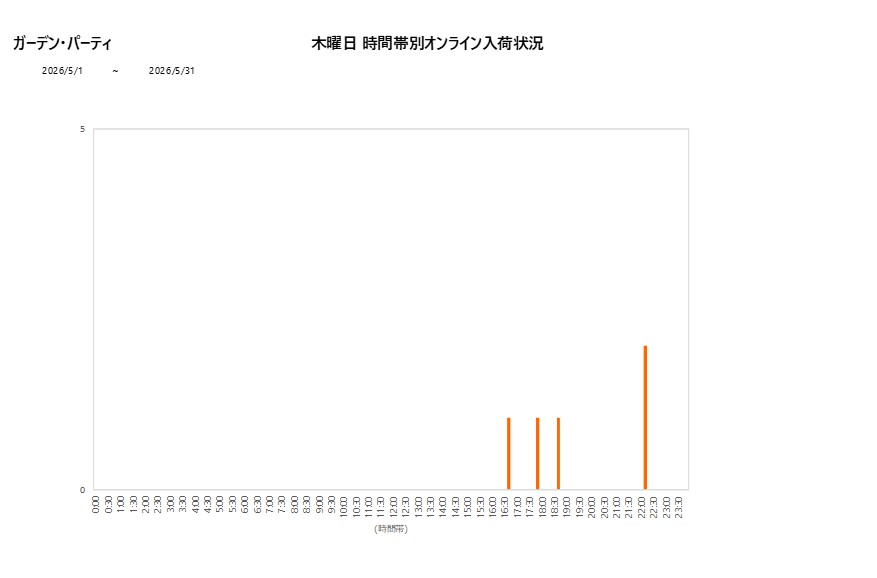 木曜日ガーデン・パーティ202605グラフ