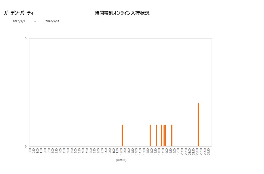 詳細時間別ガーデン・パーティ202605グラフ