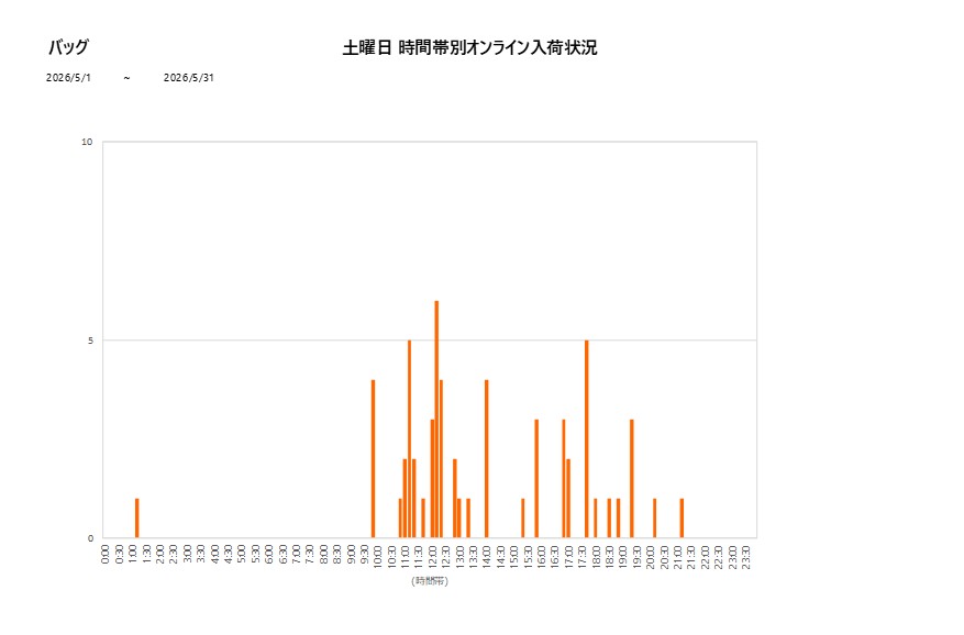 土曜日バッグ202605グラフ