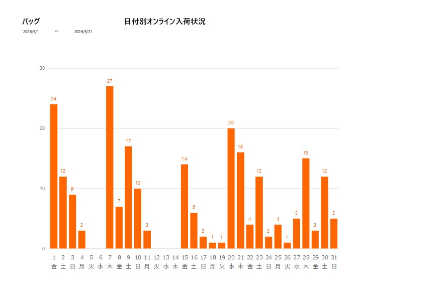 日付別バッグ202605グラフ