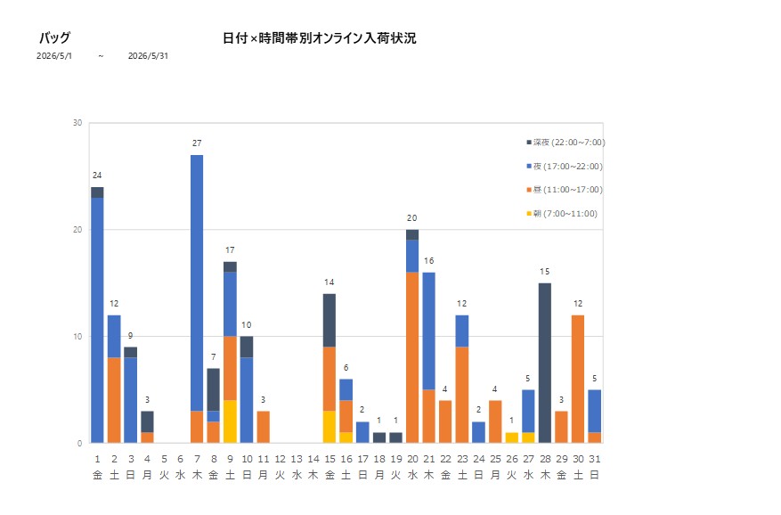 日付時間帯別バッグ202605グラフ