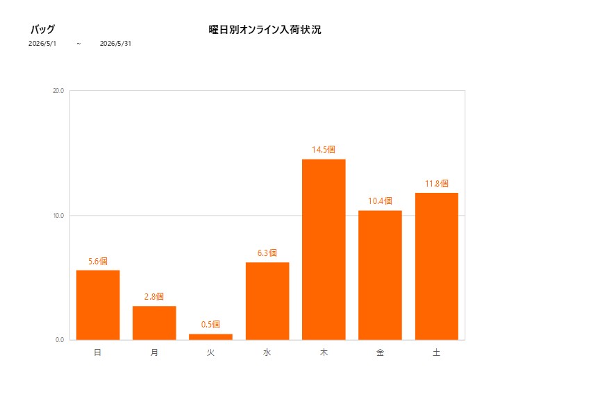 曜日別バッグ202605グラフ