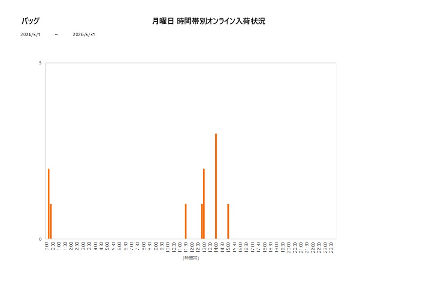 月曜日バッグ202605グラフ