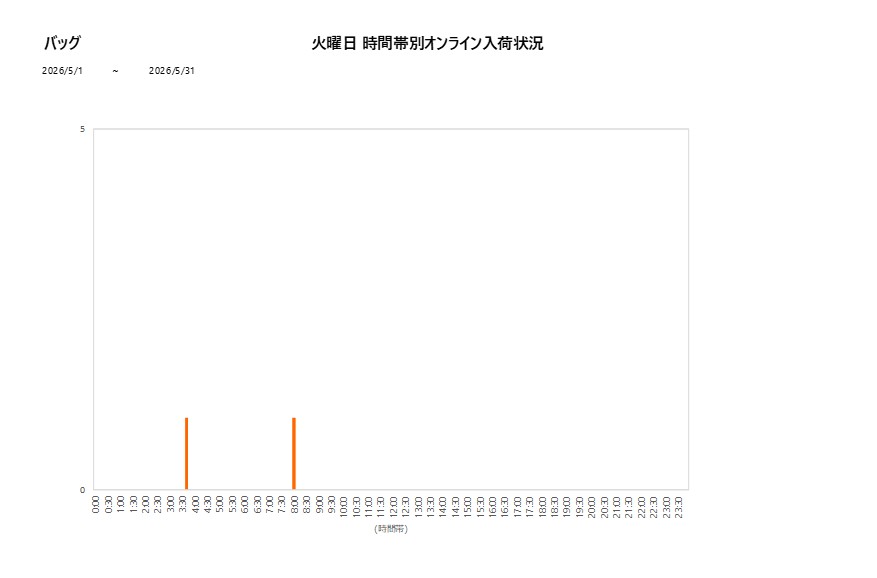火曜日バッグ202605グラフ