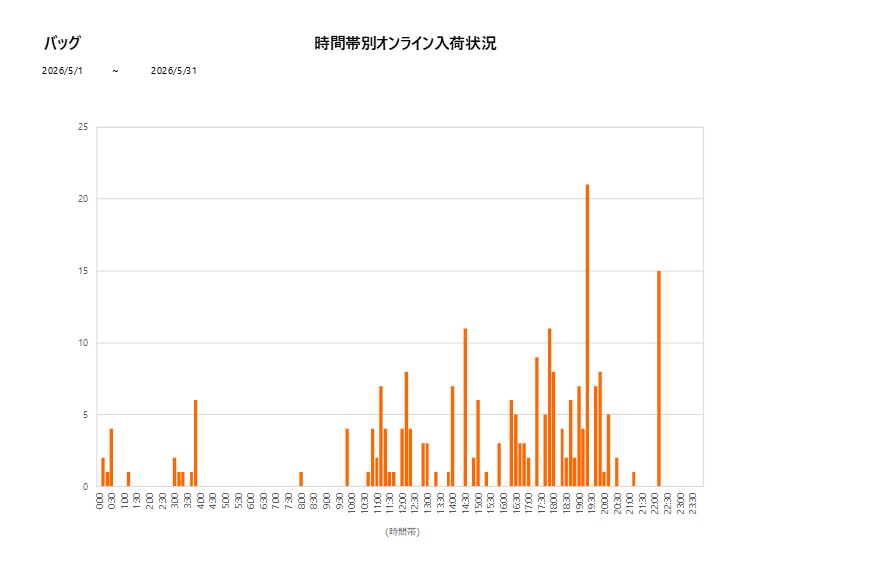 詳細時間別バッグ202605グラフ