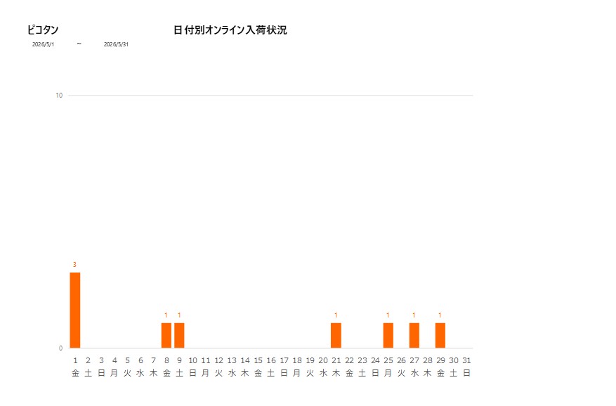 日付別ピコタン202605グラフ