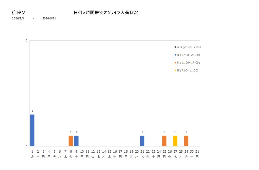 日付時間帯別ピコタン202605グラフ