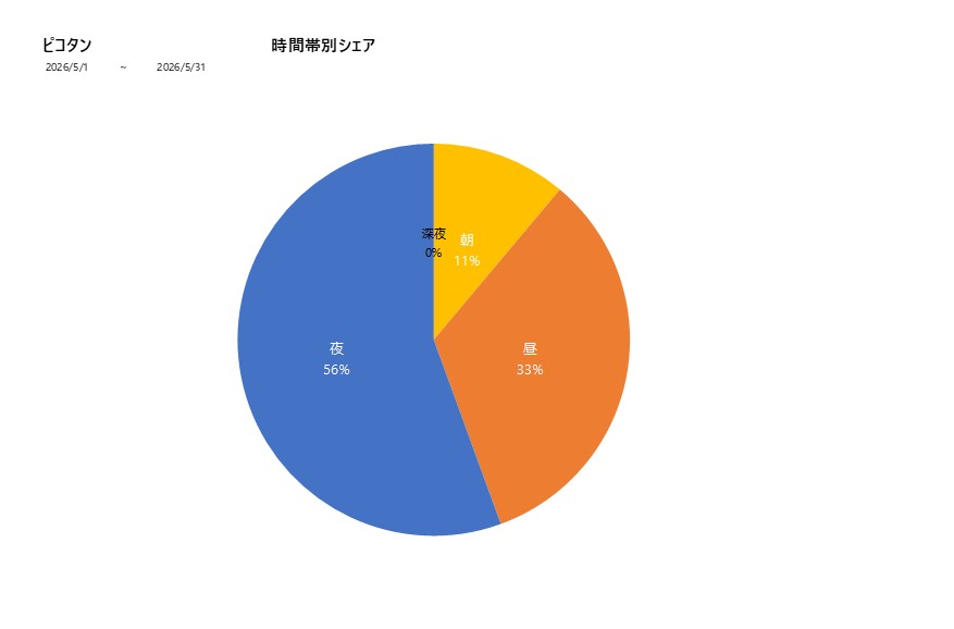 時間帯シェアピコタン202605グラフ