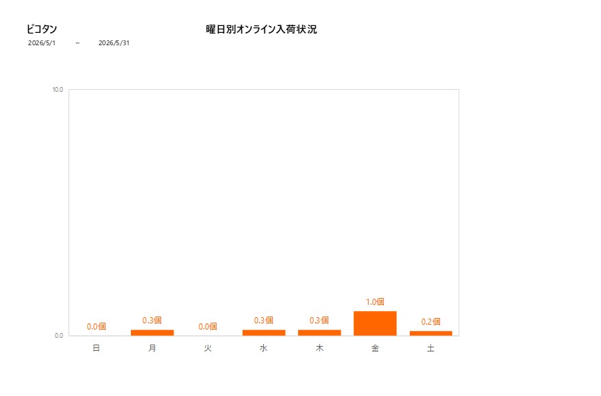 曜日別ピコタン202605グラフ