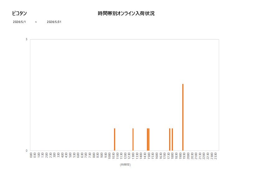 詳細時間別ピコタン202605グラフ