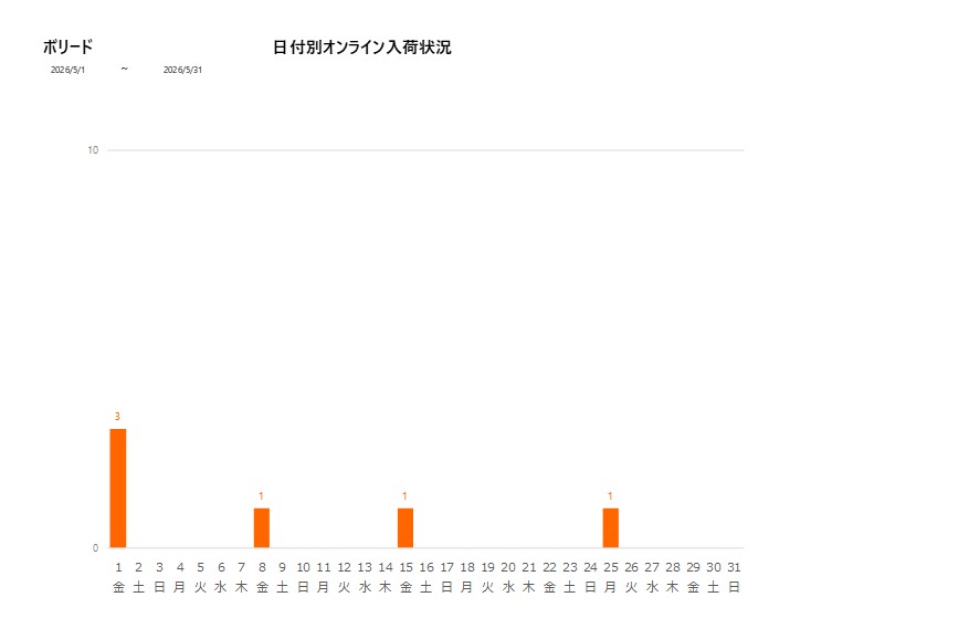 日付別ボリード202605グラフ