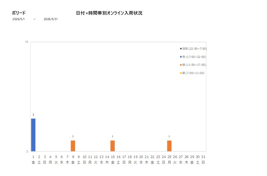 日付時間帯別ボリード202605グラフ