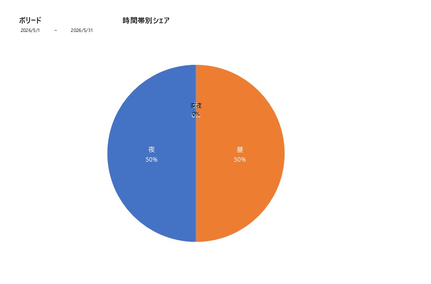 時間帯シェアボリード202605グラフ