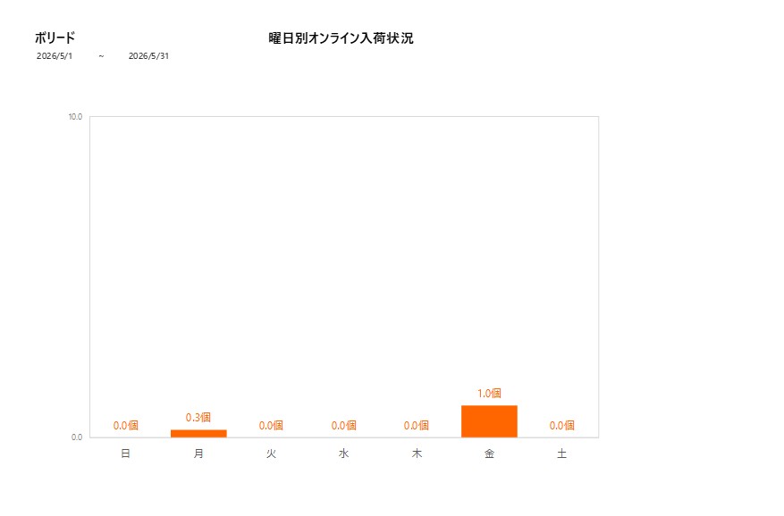 曜日別ボリード202605グラフ